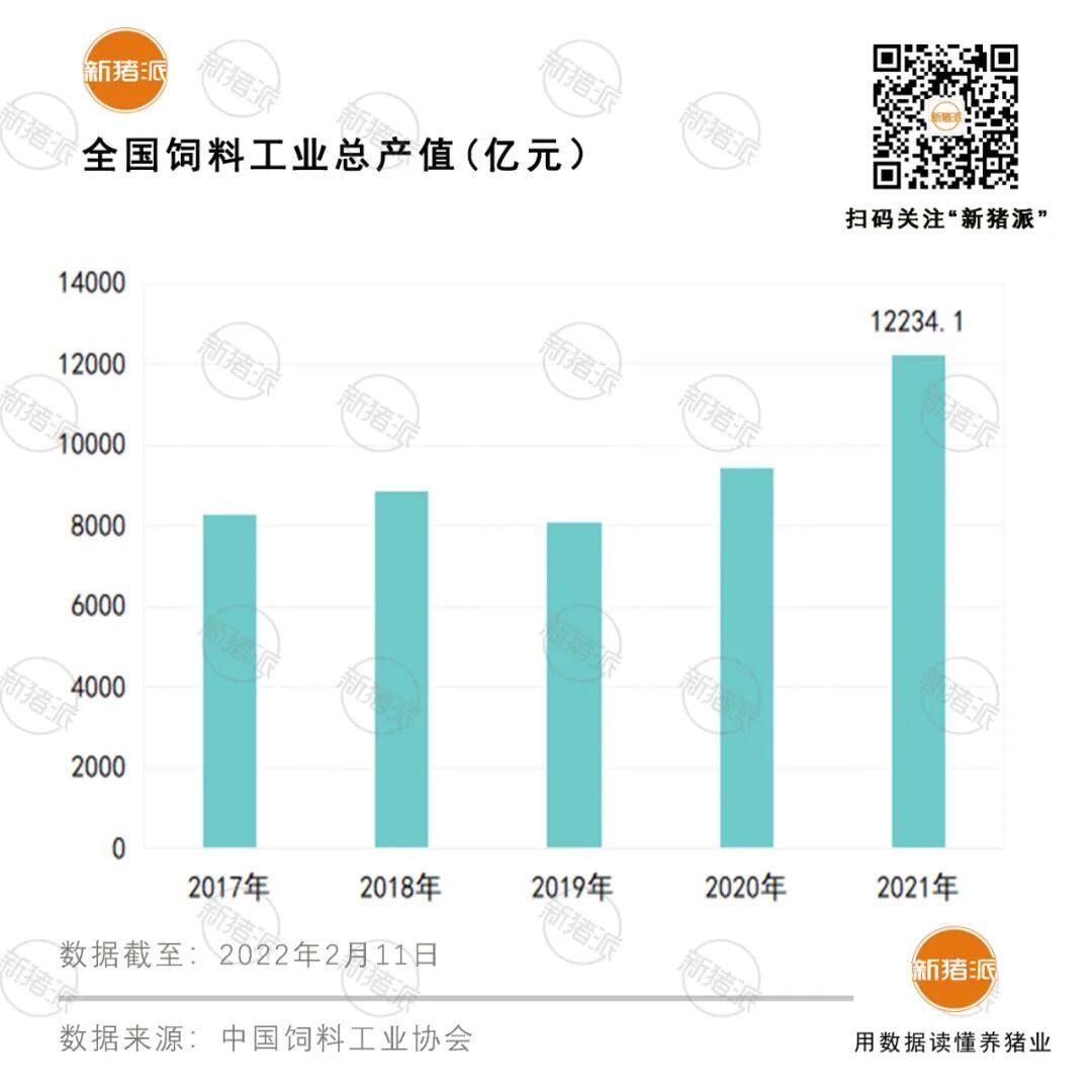 6大巨头破1000万吨！2021年全国猪饲料产量1.3亿吨，增长46%，广东第一