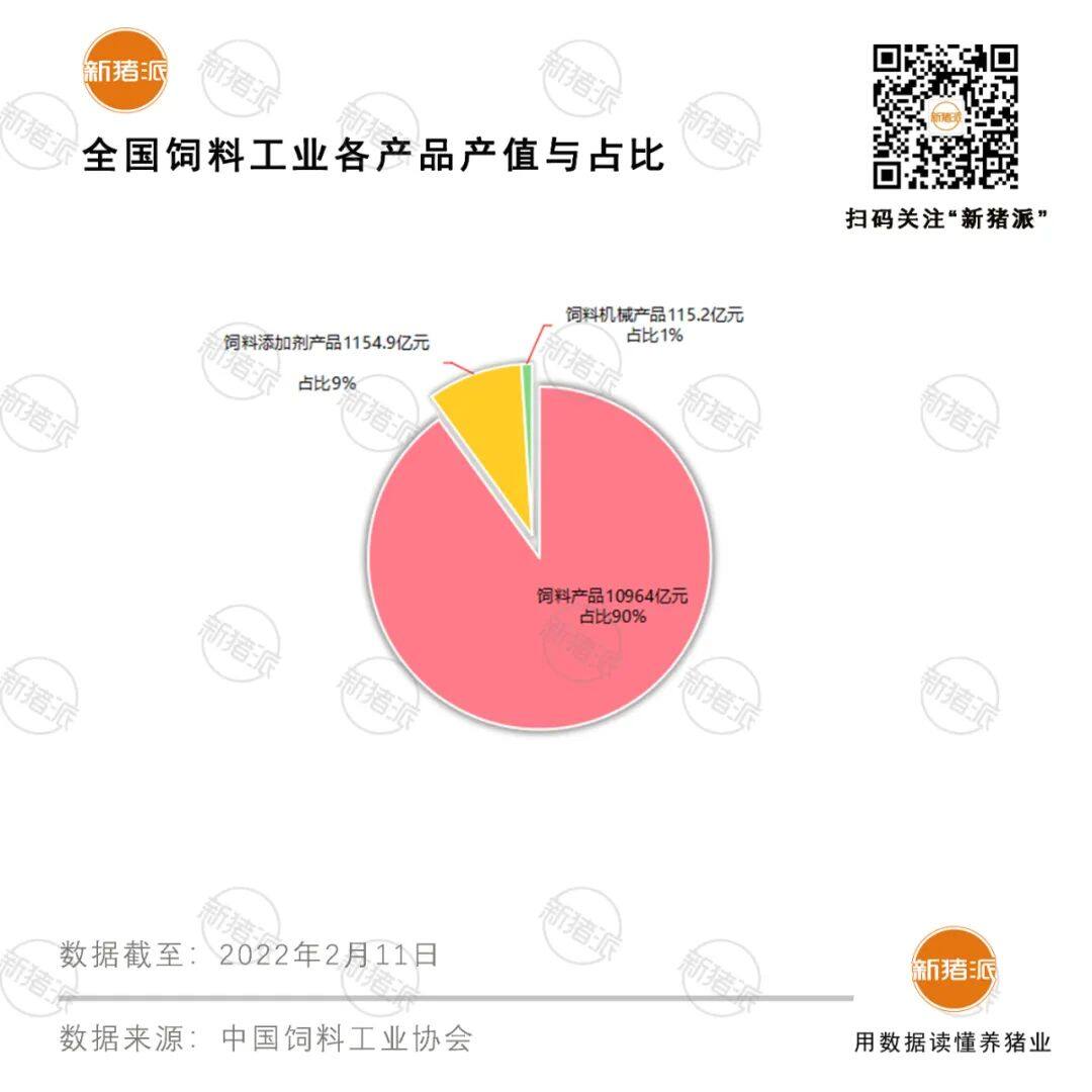 6大巨头破1000万吨！2021年全国猪饲料产量1.3亿吨，增长46%，广东第一