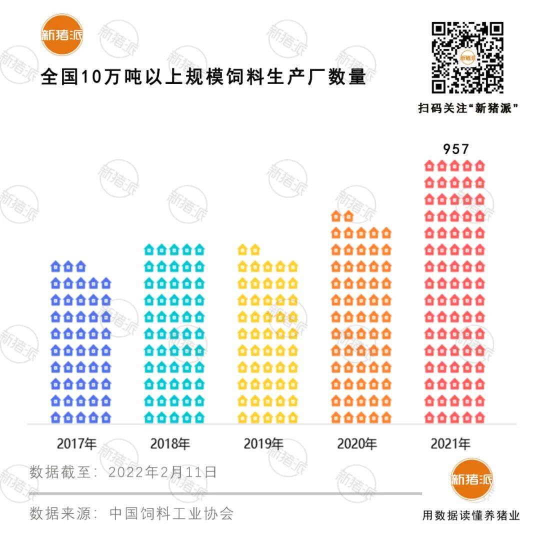 6大巨头破1000万吨！2021年全国猪饲料产量1.3亿吨，增长46%，广东第一