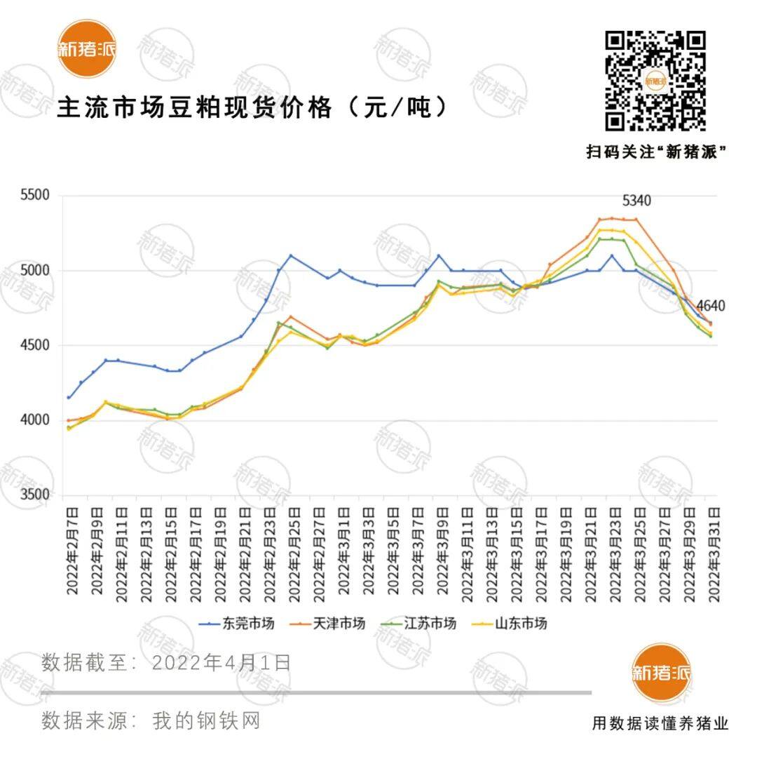 刚刚！50万吨国储大豆拍卖，豆粕应声下跌700元/吨，饲料价格却坚挺