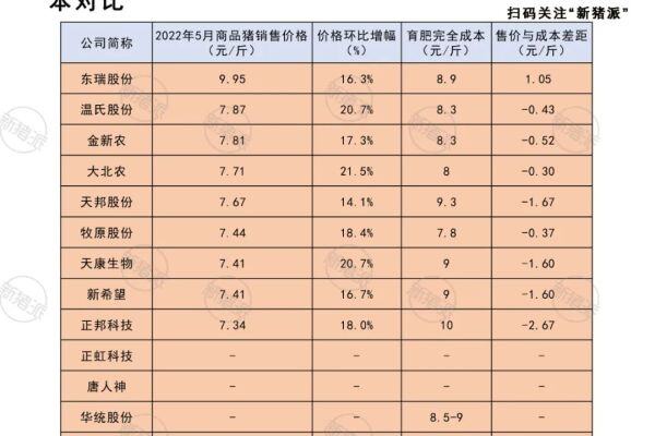 8家减量，8家亏！13家上市猪企5月卖猪1070万头，猪价11连涨，要“待价而沽”？
