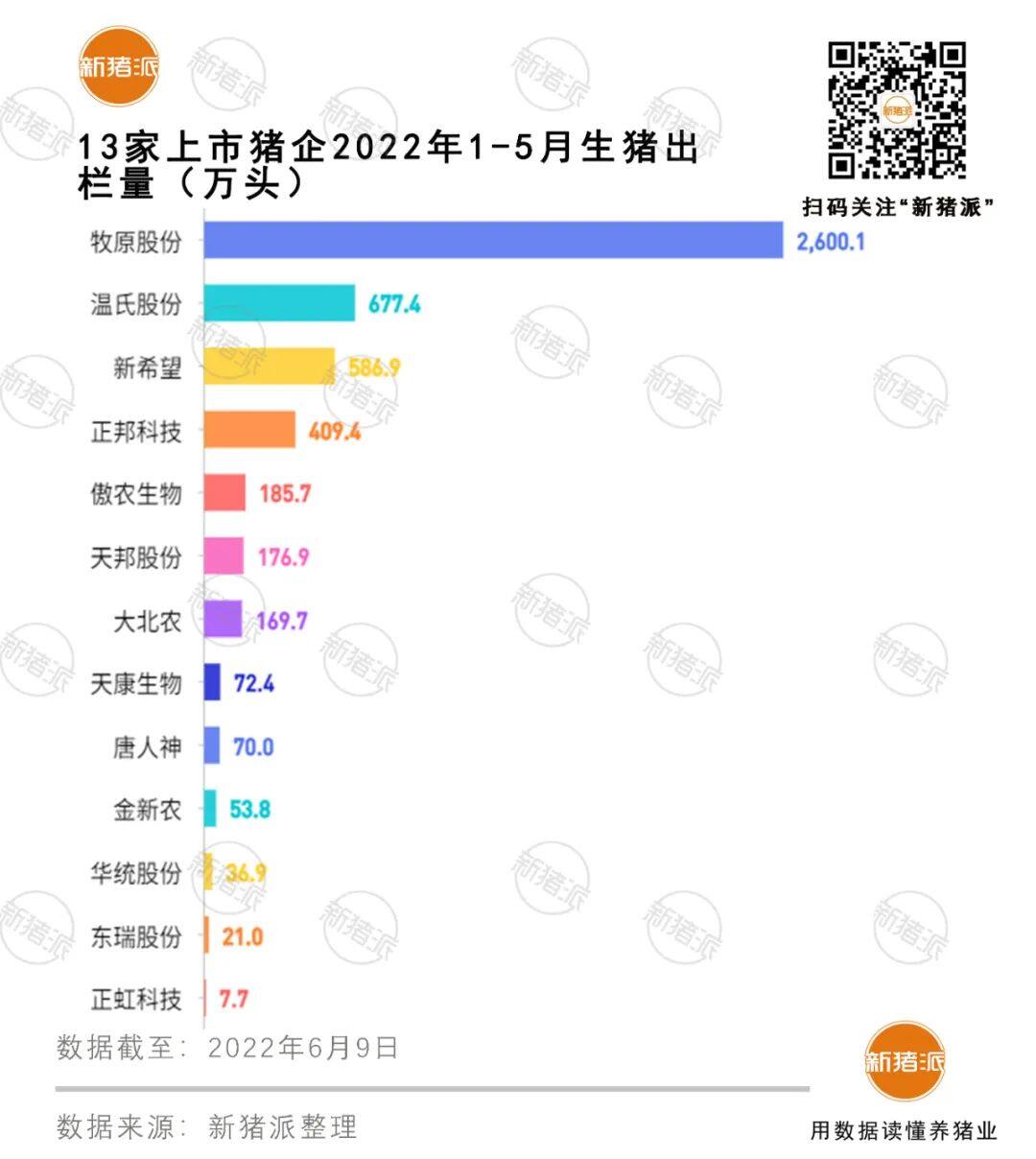 8家減量，8家虧！13家上市豬企5月賣豬1070萬頭，豬價11連漲，要“待價而沽”？