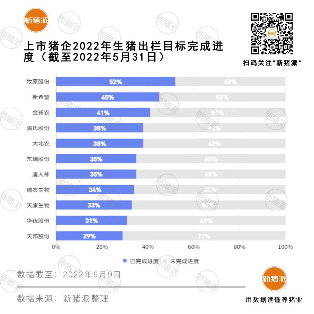 8家減量，8家虧！13家上市豬企5月賣豬1070萬頭，豬價11連漲，要“待價而沽”？