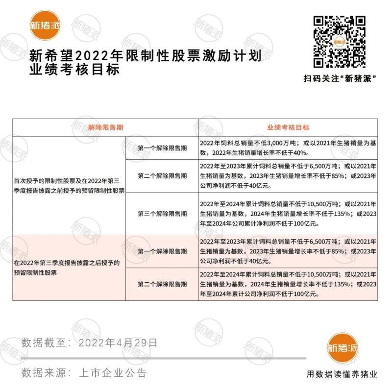 上市猪企第三!新希望2022年生猪出栏1461万头,今年冲击1850万