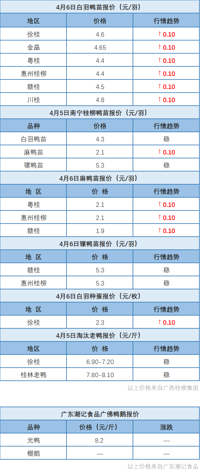 4月5日 广东、浙江、福建、两湖水禽价格稳定，桂柳鸭苗报价上涨【水禽价格指数】