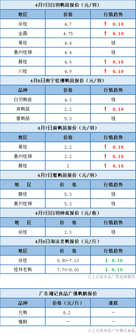 4月6日 浙江水禽价格稳定，桂柳鸭苗报价上涨【水禽价格指数】