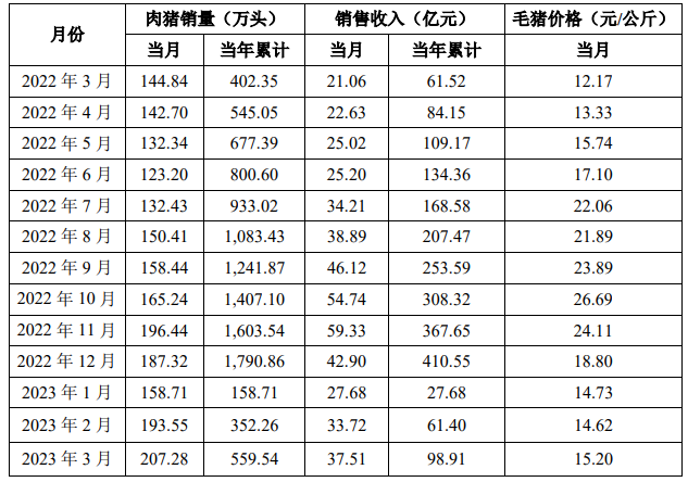 温氏股份：3月销售肉猪207.28万头，收入37.51亿元