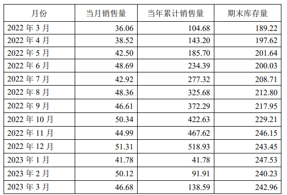 傲农：3月生猪销售量46.68万头，23年目标600万头