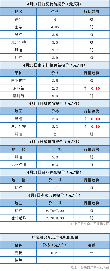 4月10日 广东、福建肉鸭价格稳定，浙江水禽价格以稳为主【水禽价格指数】