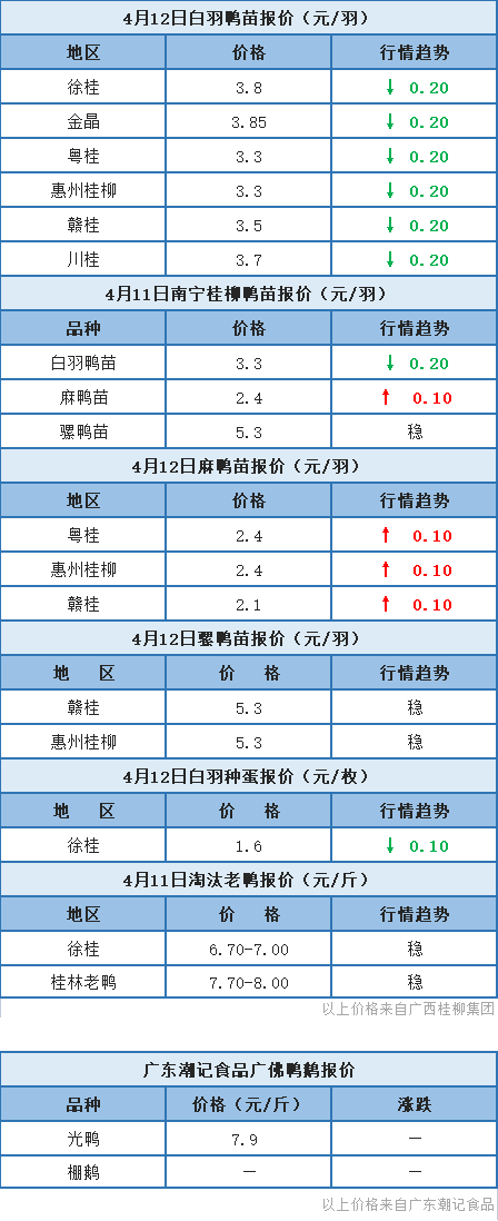 4月11日 广东、浙江、福建、两湖水禽价格稳定，桂柳白羽鸭苗报价下滑【水禽价格指数】