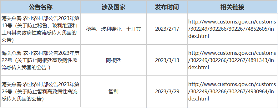 禽流感引发多国进口限制，2023年鸡肉进口减量或将延续