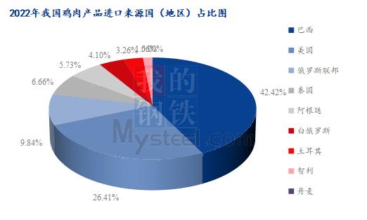 禽流感引发多国进口限制，2023年鸡肉进口减量或将延续