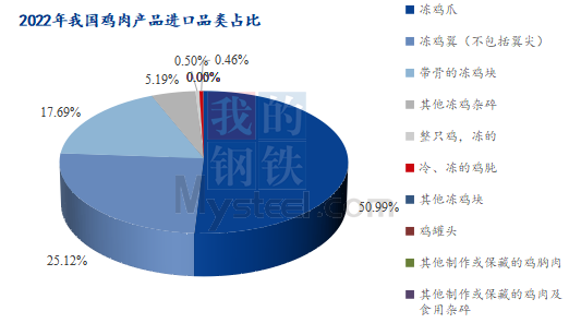 禽流感引发多国进口限制，2023年鸡肉进口减量或将延续