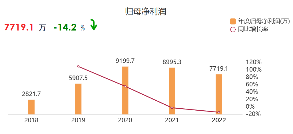 播恩集团2022年净利润7719万元，饲料销量35.4万吨，今年一季度净利润预计超10倍