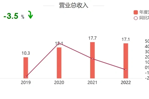 播恩集团2022年经营业绩数据分析：净利润7719万元，饲料销量35.4万吨，今年一季度净利润预计超10倍