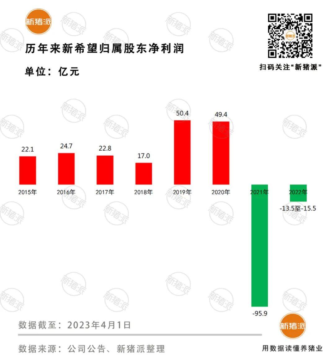 2022年预亏13.5-15.5亿！调结构、精细化管理降成本：阵痛期中的新希望正努力破局