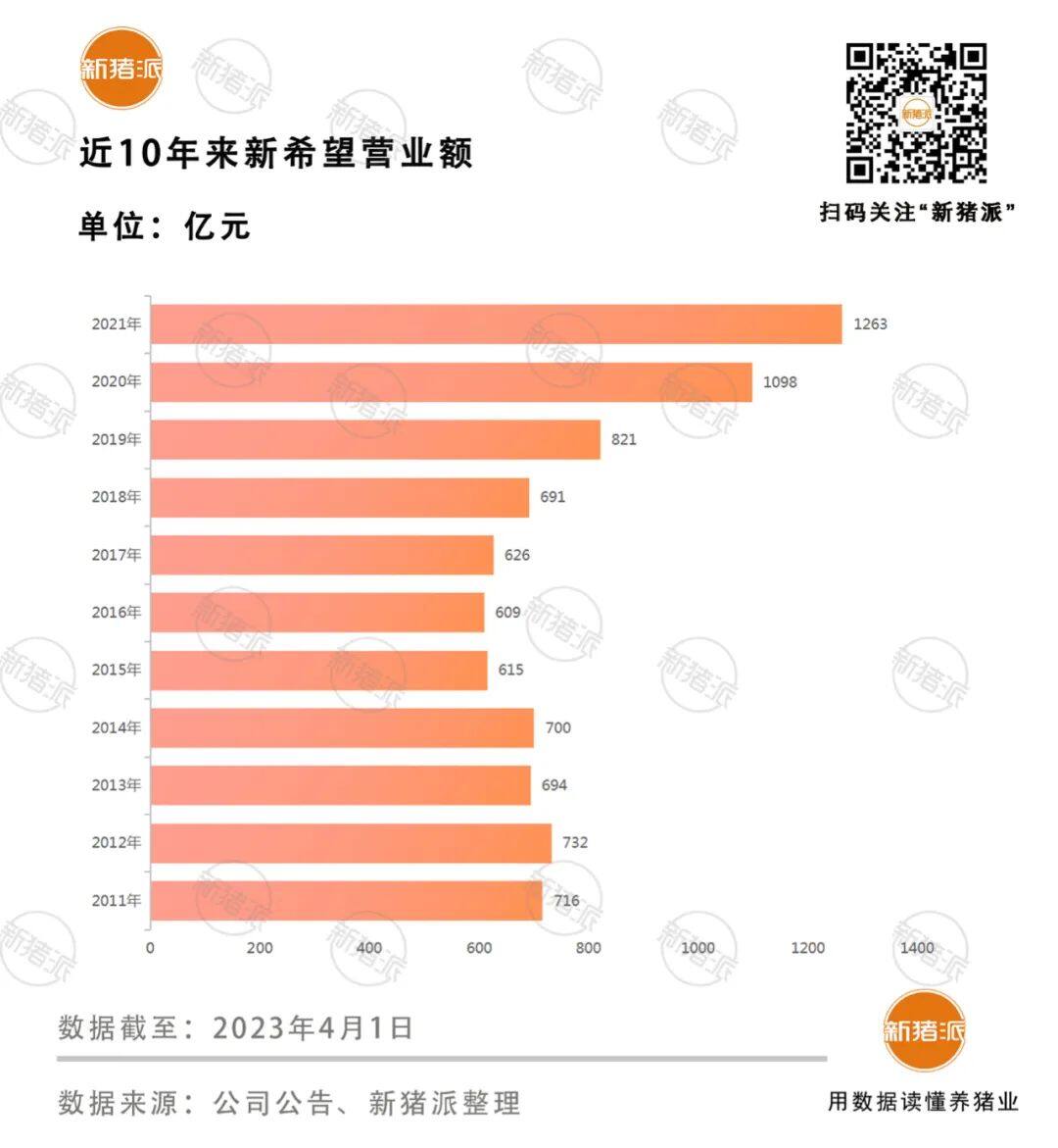 2022年预亏13.5-15.5亿！调结构、精细化管理降成本：阵痛期中的新希望正努力破局