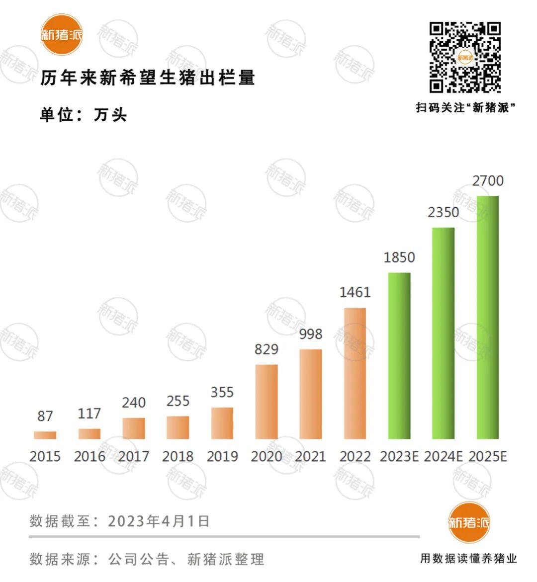 2022年预亏13.5-15.5亿！调结构、精细化管理降成本：阵痛期中的新希望正努力破局