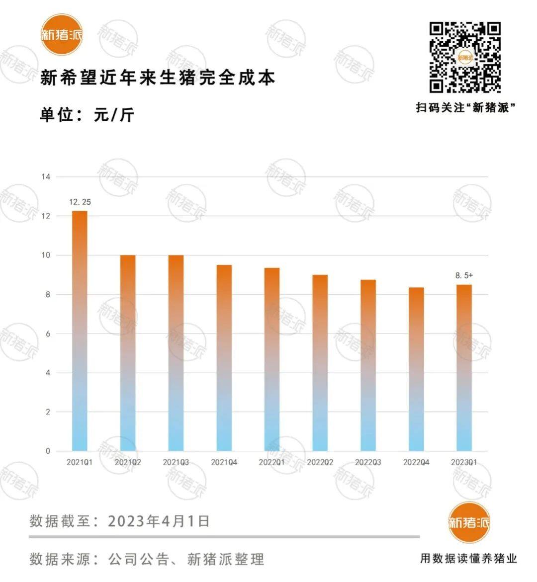 2022年预亏13.5-15.5亿！调结构、精细化管理降成本：阵痛期中的新希望正努力破局