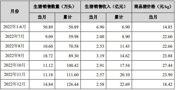 京基智农：3月销售生猪 14.47 万头，销售收入 2.20 亿元