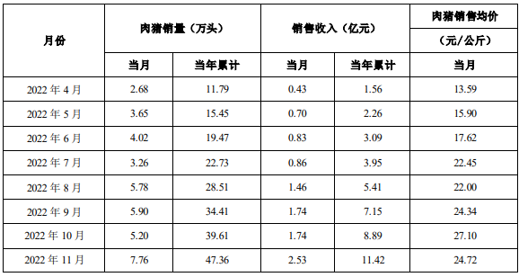 立华股份：3 月销售肉猪 8.34 万头，销售收入 1.16 亿元