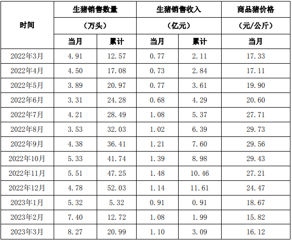 东瑞股份：3月销售生猪8.27万头，销售收入1.10亿元