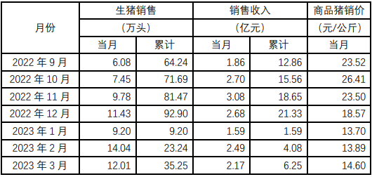 神农集团：3月销售生猪 12.01 万头， 销售收入 2.17 亿元