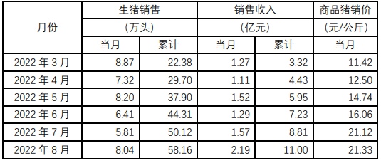 神农集团：3月销售生猪 12.01 万头， 销售收入 2.17 亿元