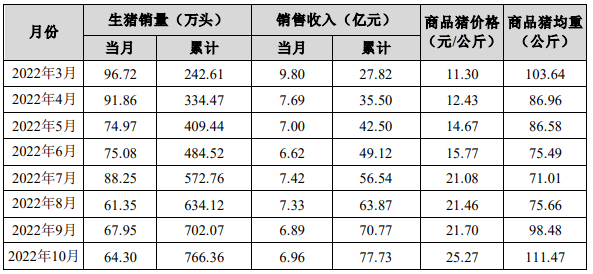 正邦集团:3月销售生猪48.72万头， 销售收入5.45亿元