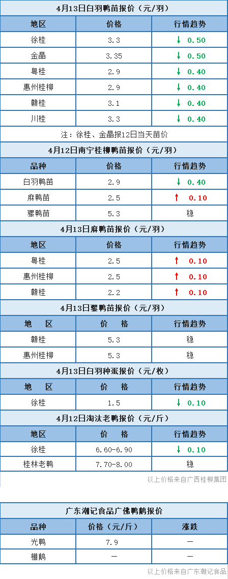 4月12日 两湖肉鸭价格调整，浙江水禽、福建肉鸭价格维稳【水禽价格指数】