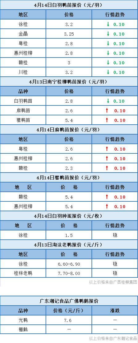 4月13日 浙江水禽价格稳定，桂柳鸭苗报价有涨有跌【水禽价格指数】