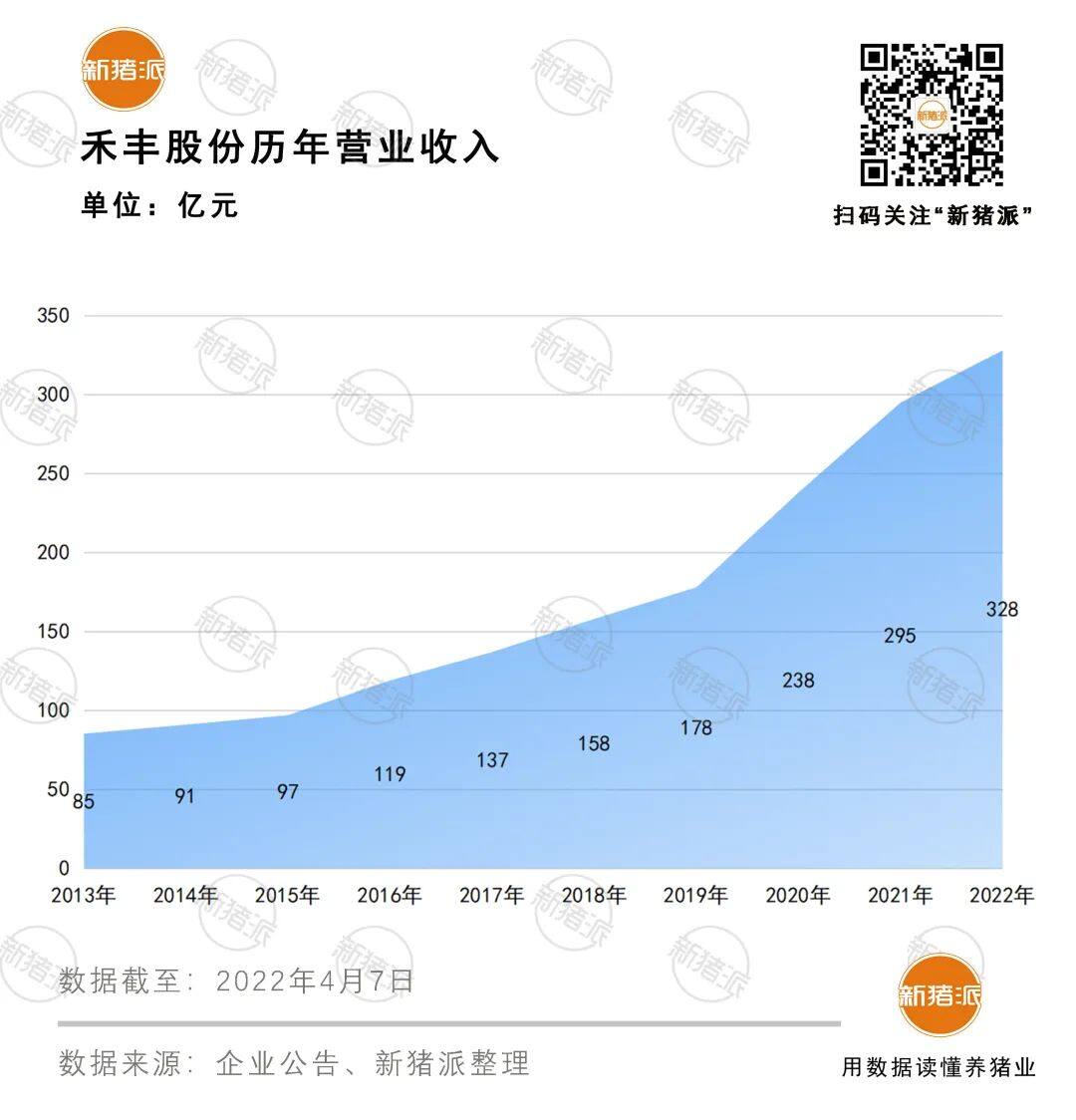 盈利5.14亿！禾丰2022年对外销售饲料399万吨，生猪出栏97.6万头