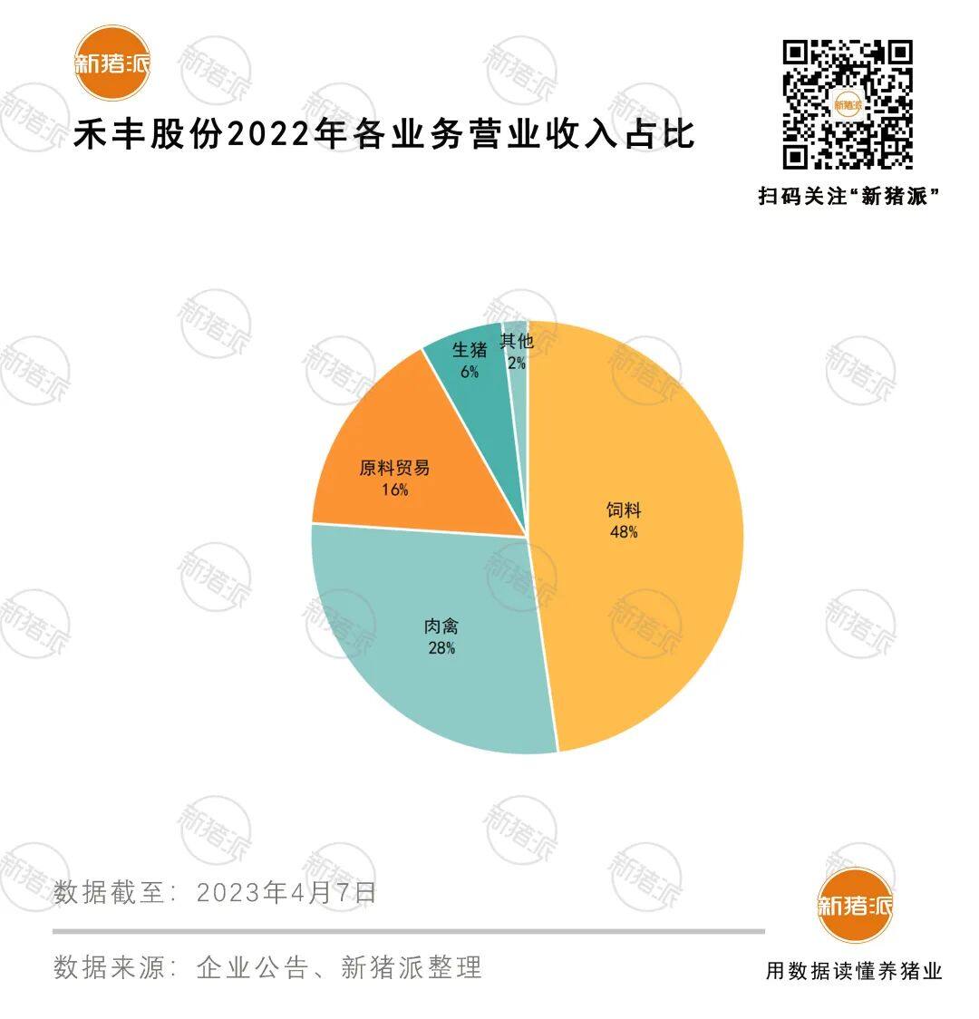 盈利5.14亿！禾丰2022年对外销售饲料399万吨，生猪出栏97.6万头