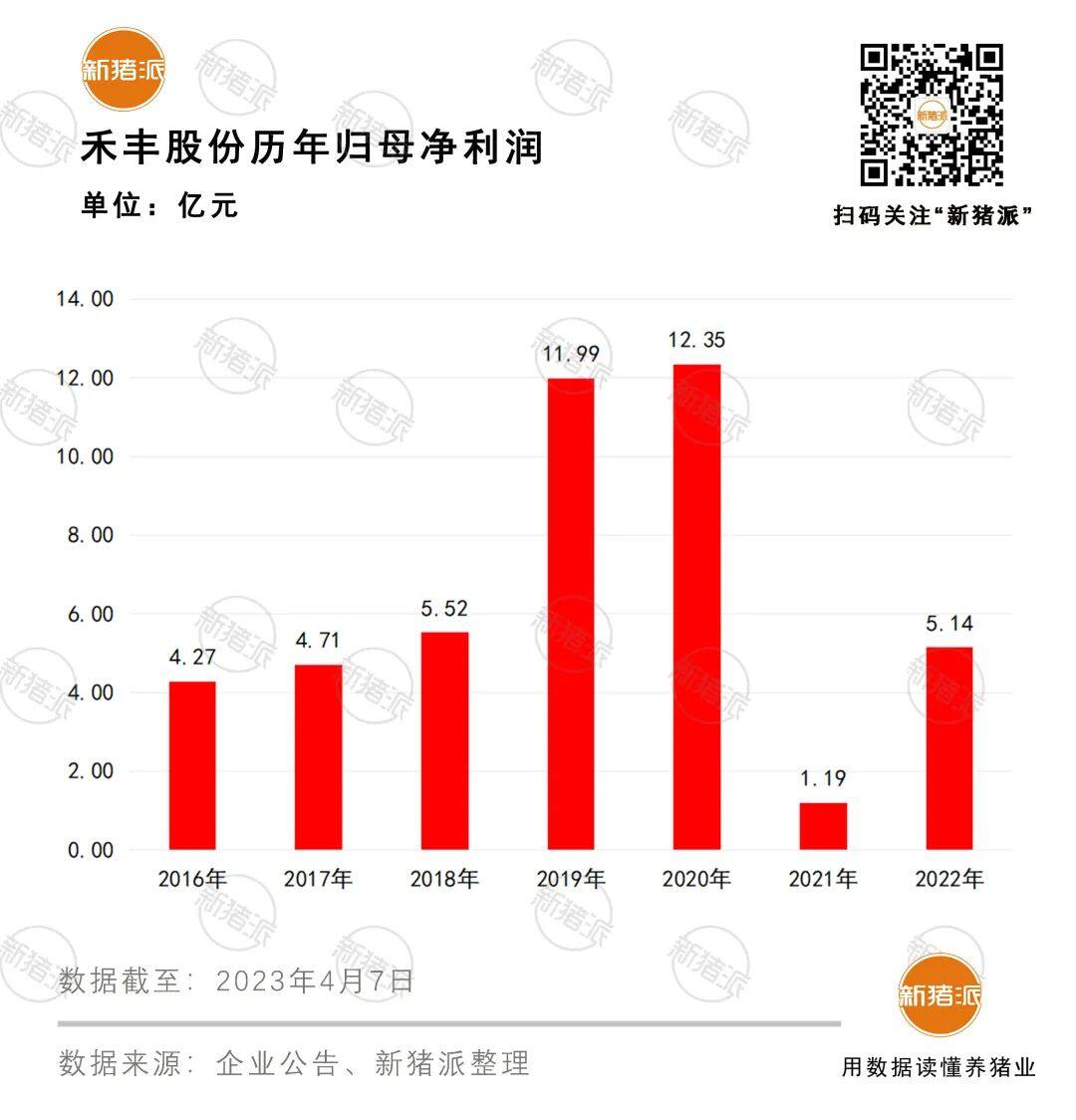 盈利5.14亿！禾丰2022年对外销售饲料399万吨，生猪出栏97.6万头