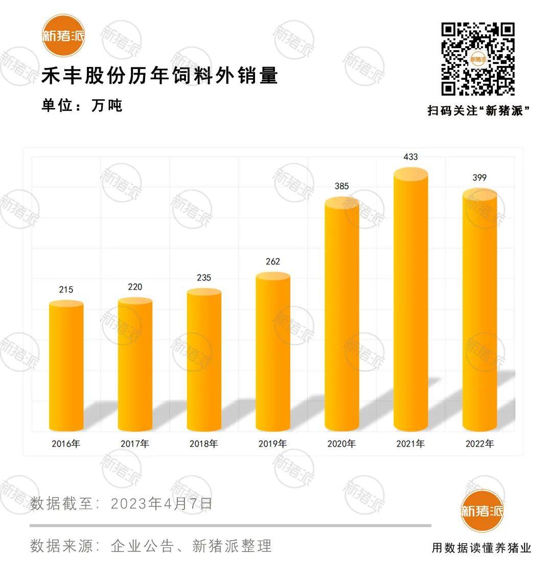 盈利5.14亿！禾丰2022年对外销售饲料399万吨，生猪出栏97.6万头