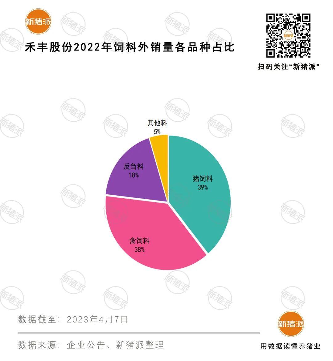 盈利5.14亿！禾丰2022年对外销售饲料399万吨，生猪出栏97.6万头