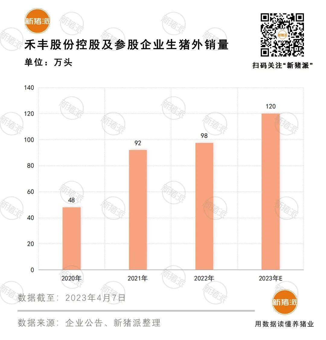 盈利5.14亿！禾丰2022年对外销售饲料399万吨，生猪出栏97.6万头