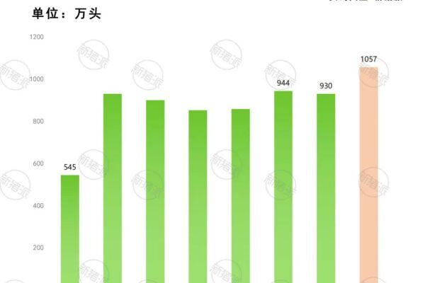 下降2%！TOP20猪企一季度能繁母猪930万头：双胞胎50、华统13、桂垦12、京基智农11