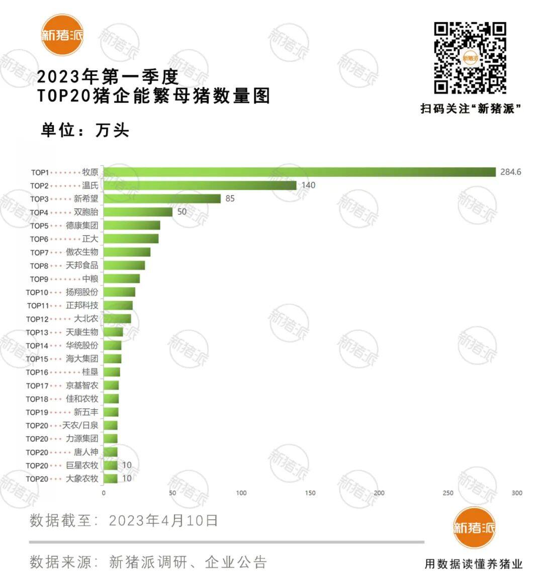 下降2%！TOP20猪企一季度能繁母猪930万头：双胞胎50、华统13、桂垦12、京基智农11