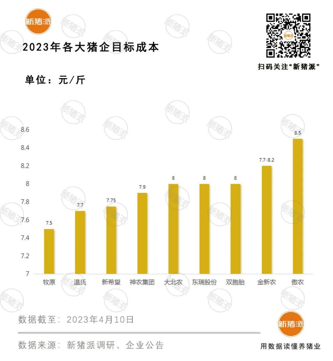 下降2%！TOP20猪企一季度能繁母猪930万头：双胞胎50、华统13、桂垦12、京基智农11