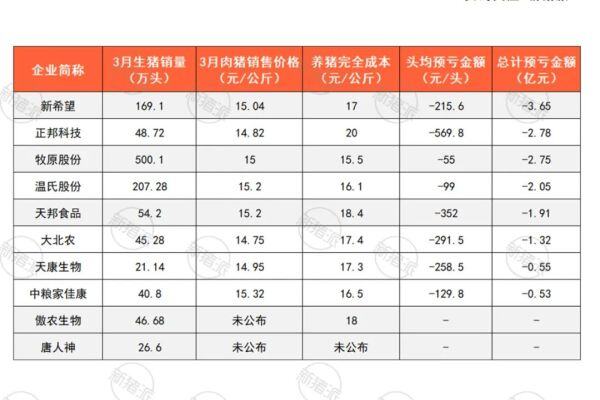 创一季度最高！十大猪企3月出栏1160万头，谁最亏？巨头们这些趋势值得关注