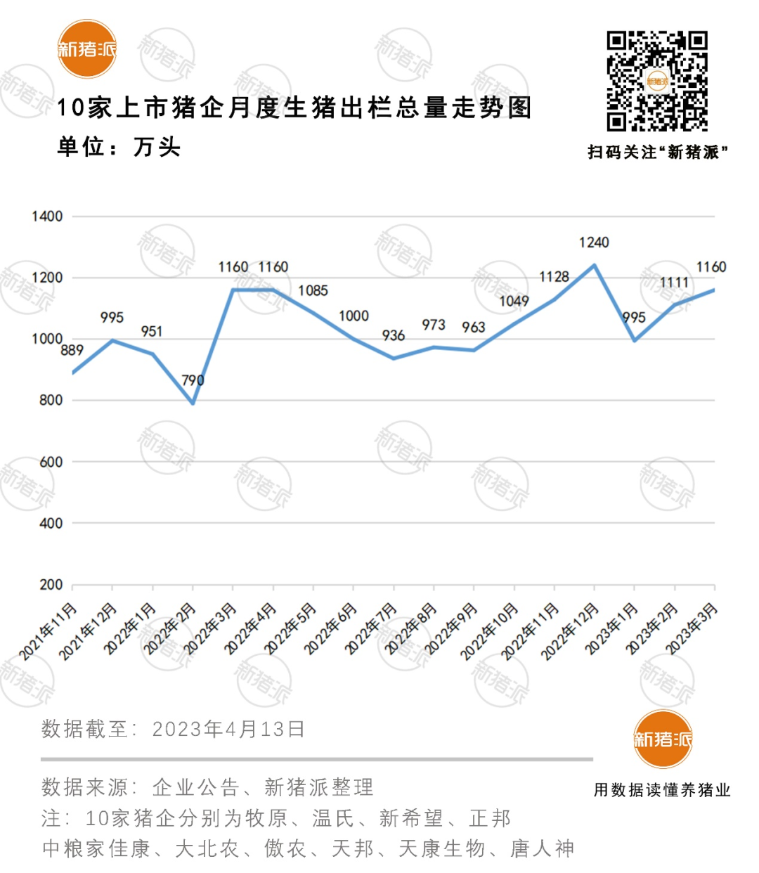 创一季度最高！十大猪企3月出栏1160万头，谁最亏？巨头们这些趋势值得关注