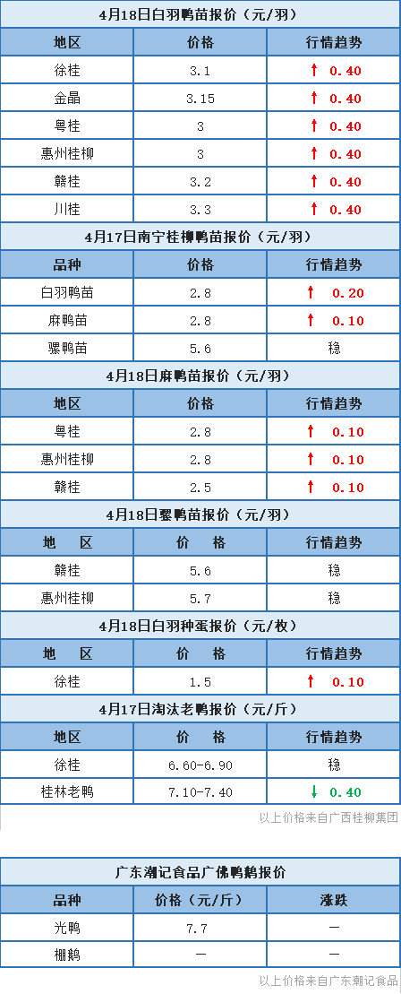 4月17日 浙江、福建、两湖水禽价格稳定，桂柳白羽鸭苗反涨至3元/只左右【水禽价格指数】