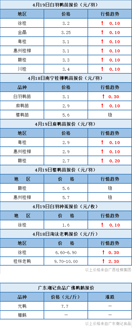 4月18日 浙江、福建、两湖水禽价格稳定，桂柳白羽鸭苗价格再涨【水禽价格指数】