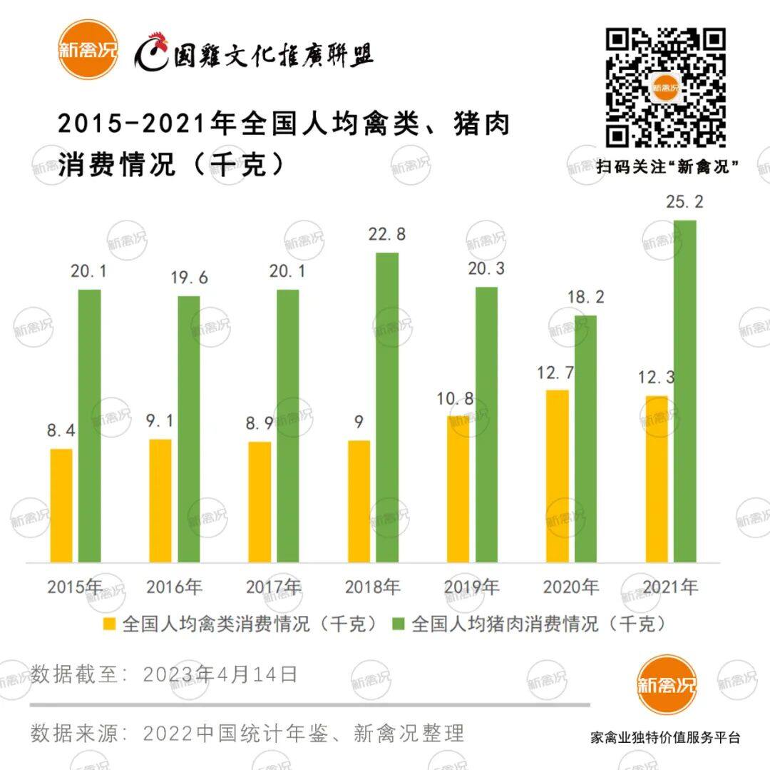 消费低迷？该省人均禽类消费量暴增13%！广东吃鸡第一地位不保？【 建明中国特约 | 数说禽事】