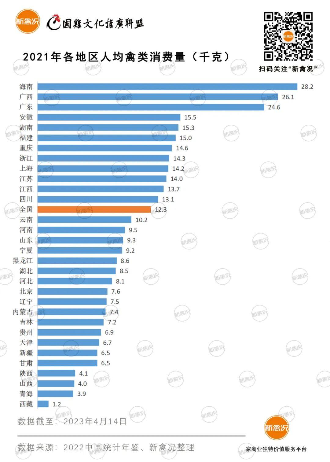 消费低迷？该省人均禽类消费量暴增13%！广东吃鸡第一地位不保？【 建明中国特约 | 数说禽事】