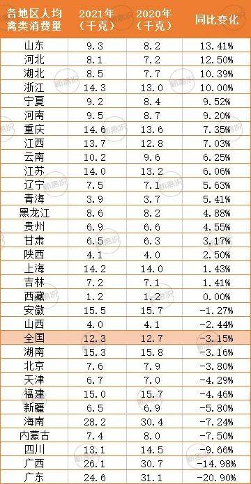 消费低迷？该省人均禽类消费量暴增13%！广东吃鸡第一地位不保？【 建明中国特约 | 数说禽事】