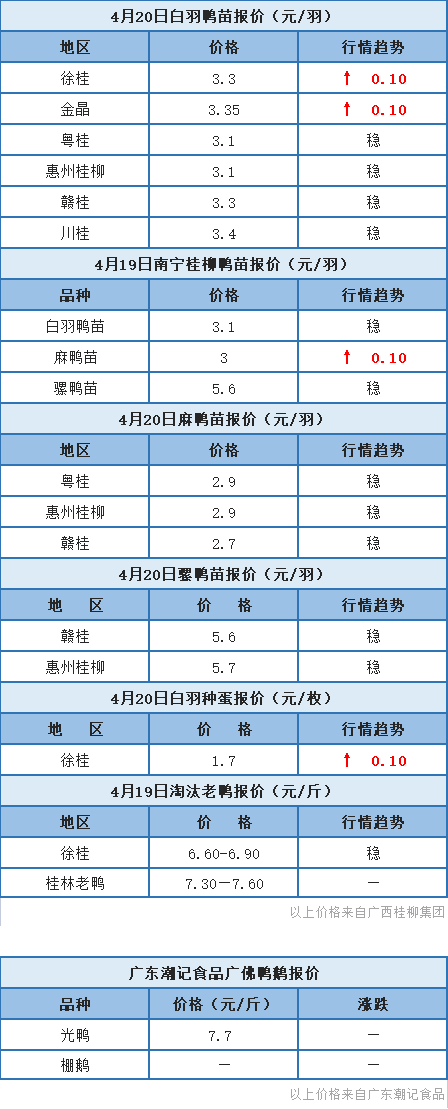 4月19日 广东、福建肉鸭价格稳定，桂柳鸭苗价格稳中有升【水禽价格指数】