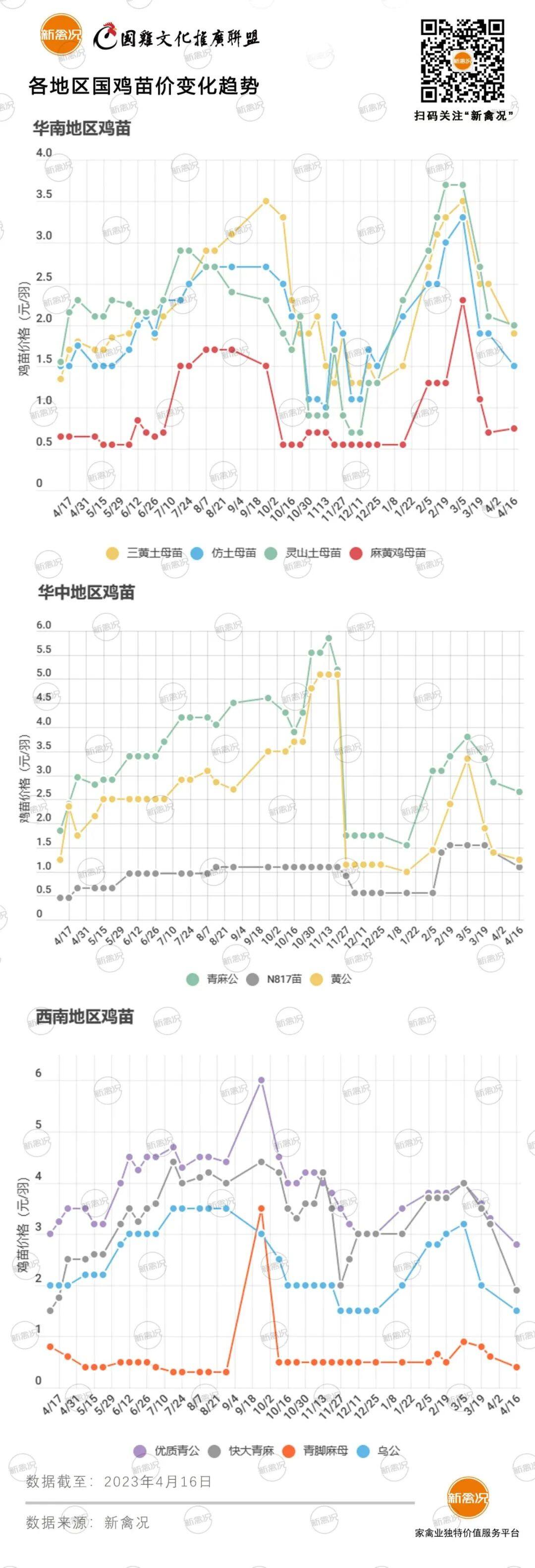 苗厂停孵卖蛋，养户亏到停止补栏，但该地苗价看涨…【苗价分析】