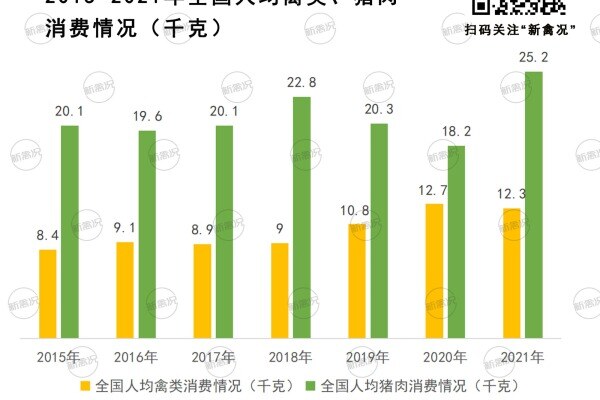 消费低迷？该省人均禽类消费量暴增13%！广东吃鸡第一地位不保？【 建明中国特约 | 数说禽事】